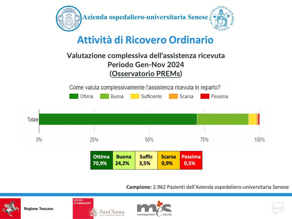 Valutazione complessiva PREMs Gennaio - Novembre 2024